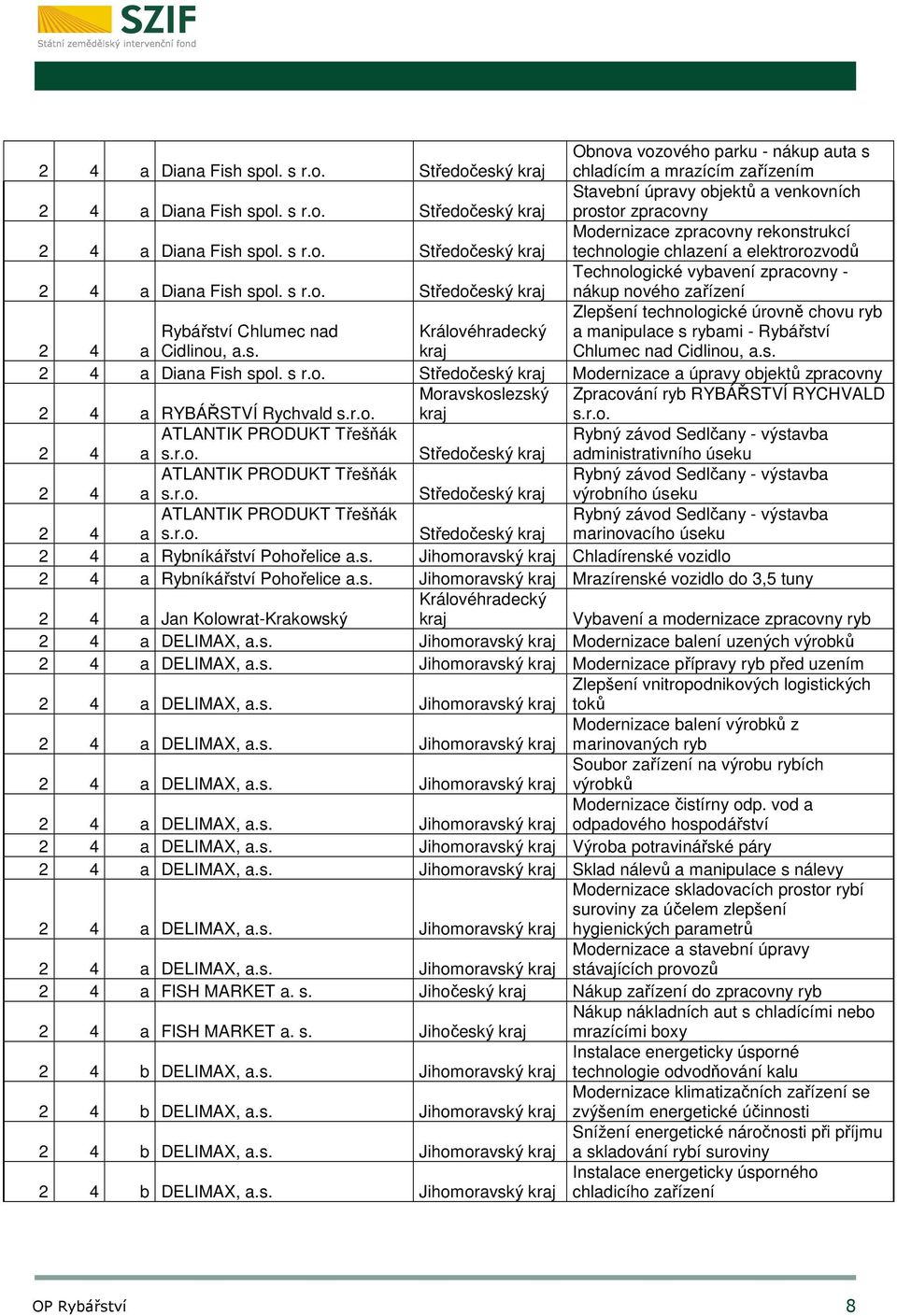 s. Zlepšení technologické úrovně chovu ryb a manipulace s rybami - Rybářství Chlumec nad Cidlinou, a.s. 2 4 a Diana Fish spol. s r.o. Středočeský Modernizace a úpravy objektů zpracovny 2 4 a RYBÁŘSTVÍ Rychvald s.
