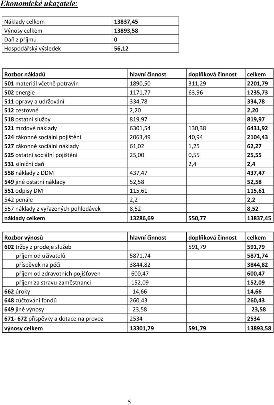 zákonné sociální pojištění 2063,49 40,94 2104,43 527 zákonné sociální náklady 61,02 1,25 62,27 525 ostatní sociální pojištění 25,00 0,55 25,55 531 silniční daň 2,4 2,4 558 náklady z DDM 437,47 437,47