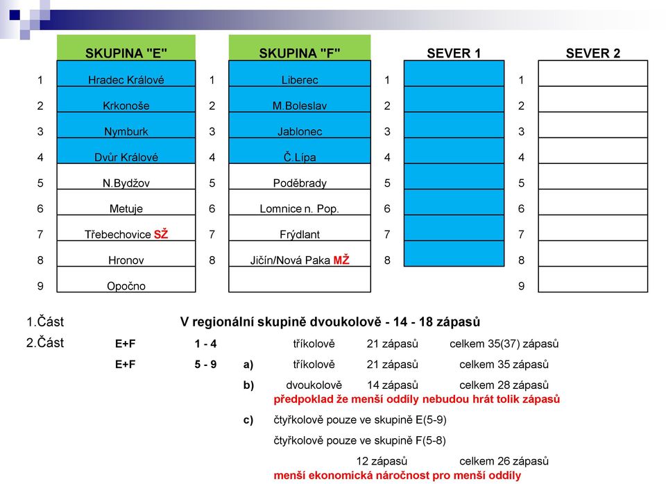 Část V regionální skupině dvoukolově - 14-18 zápasů 2.
