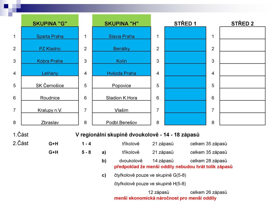 Část V regionální skupině dvoukolově - 14-18 zápasů 2.