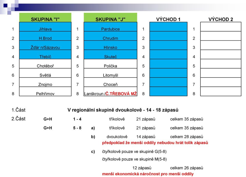 Lanškroun /Č.TŘEBOVÁ MŽ 8 8 1.Část V regionální skupině dvoukolově - 14-18 zápasů 2.