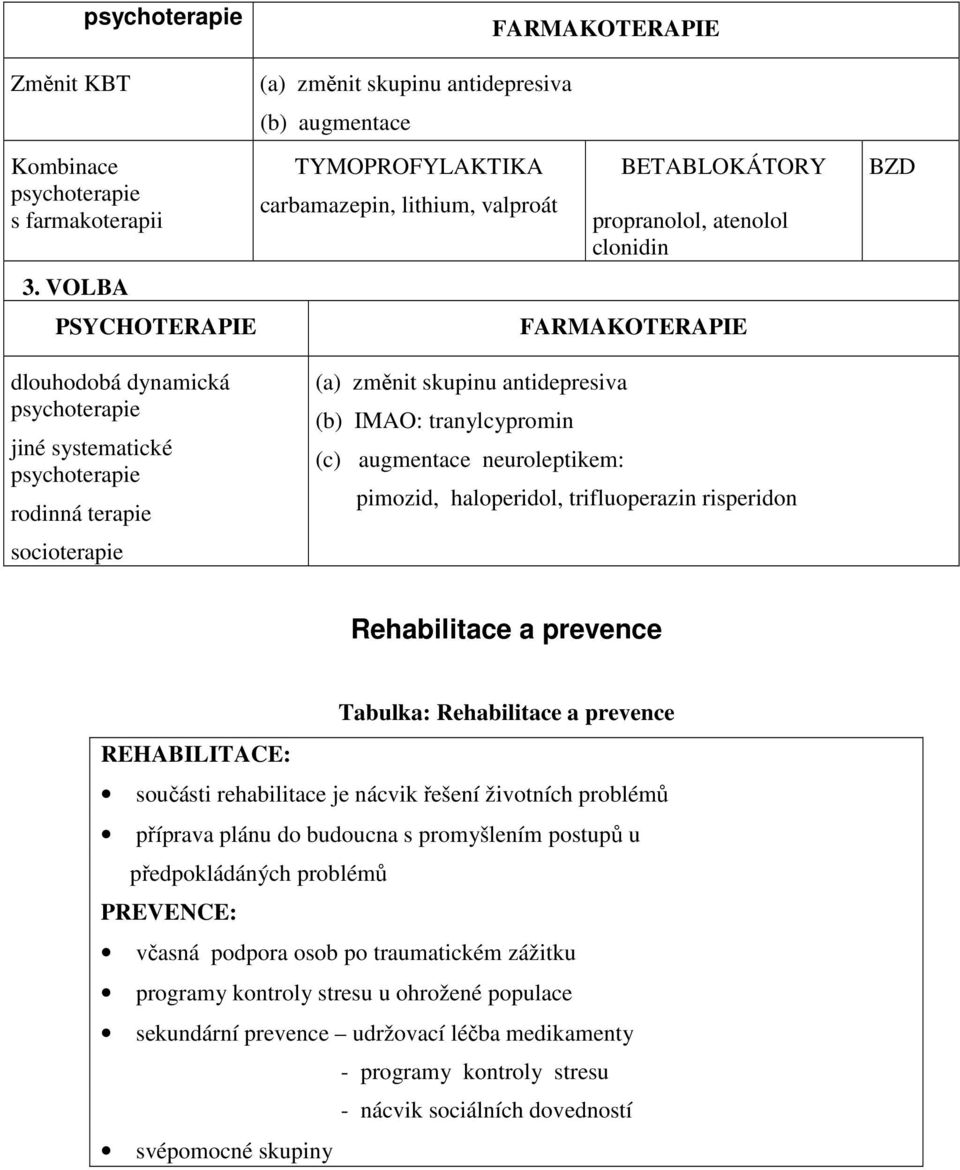 dynamická psychoterapie jiné systematické psychoterapie rodinná terapie socioterapie (a) změnit skupinu antidepresiva (b) IMAO: tranylcypromin (c) augmentace neuroleptikem: pimozid, haloperidol,