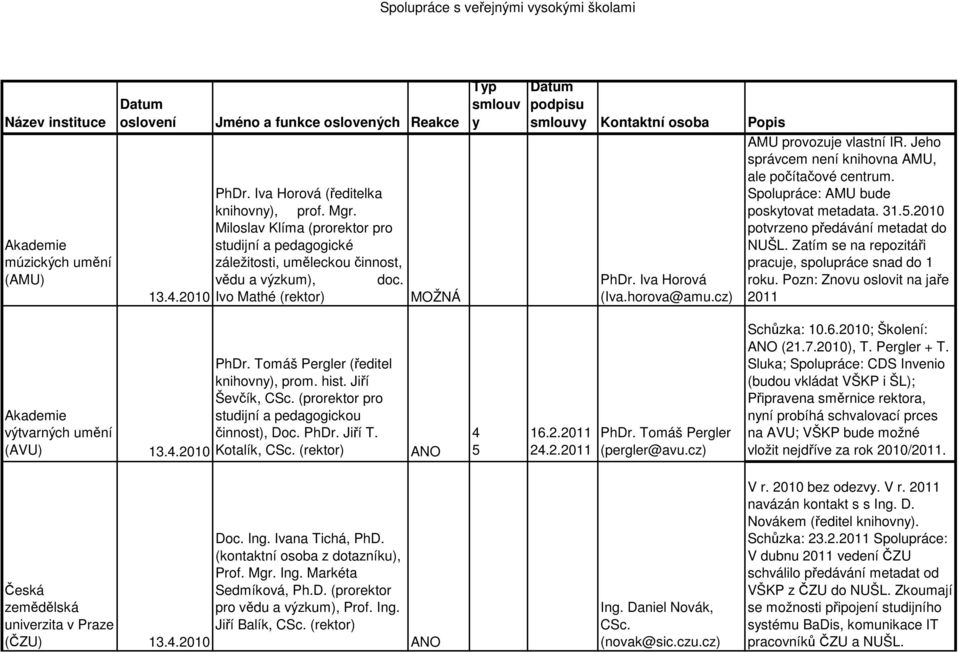 Iva Horová (Iva.horova@amu.cz) AMU provozuje vlastní IR. Jeho správcem není knihovna AMU, ale počítačové centrum. Spolupráce: AMU bude poskytovat metadata. 31.5.