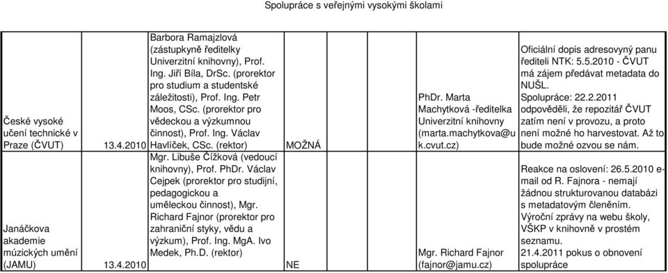 Libuše Čížková (vedoucí knihovny), Prof. PhDr. Václav Cejpek (prorektor pro studijní, pedagogickou a uměleckou činnost), Mgr. Richard Fajnor (prorektor pro zahraniční styky, vědu a výzkum), Prof. Ing.