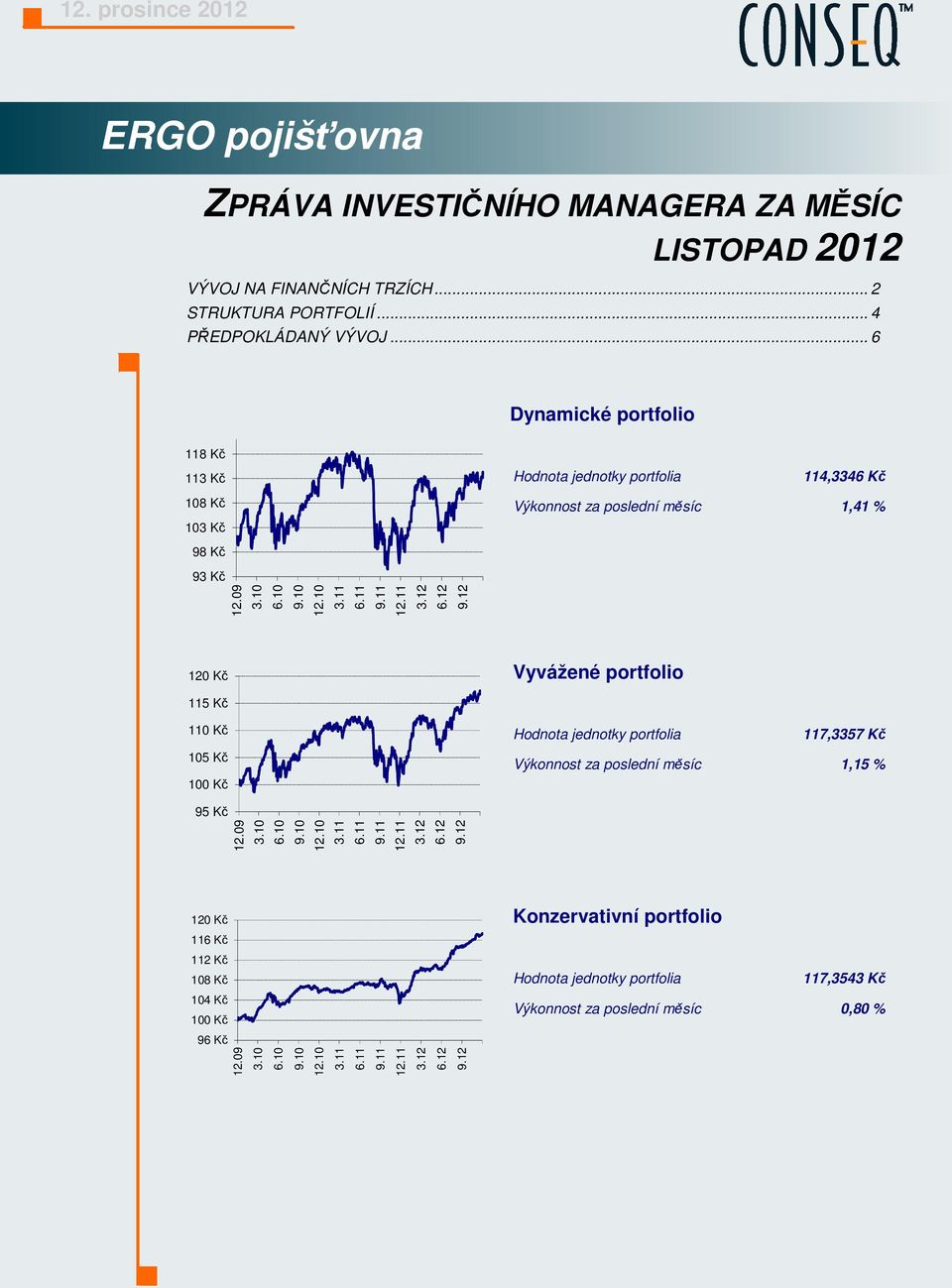 12 Hodnota jednotky portfolia 114,3346 Kč Výkonnost za poslední měsíc 1,41 % 120 Kč Vyvážené portfolio 115 Kč 110 Kč 105 Kč 100 Kč Hodnota jednotky portfolia 117,3357 Kč Výkonnost za poslední