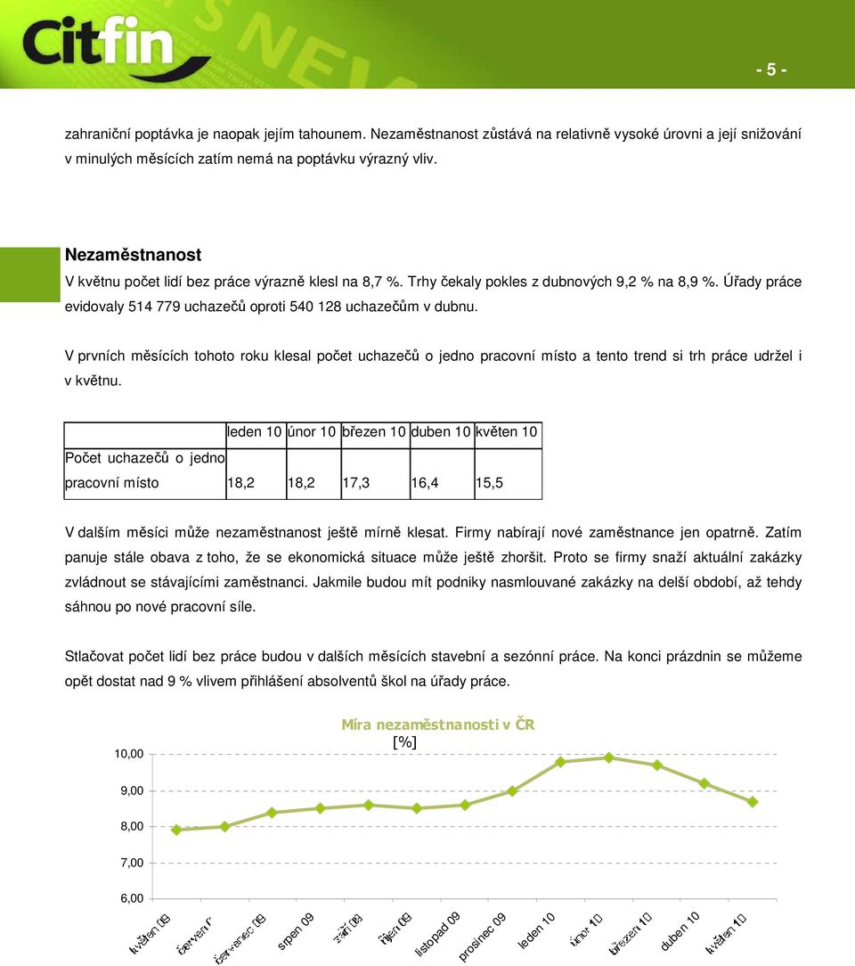 V prvních měsících tohoto roku klesal počet uchazečů o jedno pracovní místo a tento trend si trh práce udržel i v květnu.