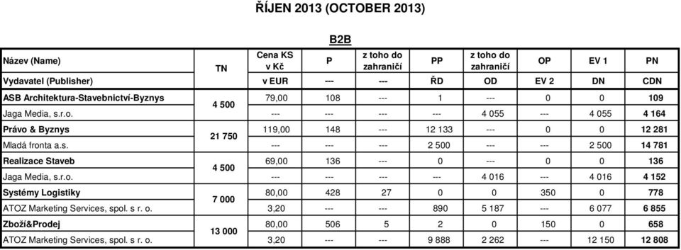 r.o. --- --- --- --- 4 016 --- 4 016 4 152 Systémy Logistiky 7 000 80,00 428 27 0 0 350 0 778 ATOZ Marketing Services, spol. s r. o.