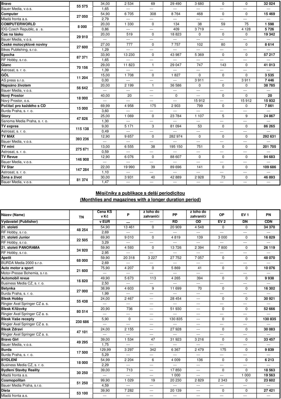 ocyklové noviny 27,00 777 0 7 757 102 80 0 8 614 27 600 Bikes Publishing, s.r.o. 1,29 --- --- --- --- --- --- --- Epocha 33,90 13 230 0 43 987 5 369 0 0 57 217 87 371 RF Hobby, s.r.o. 1,65 --- --- --- --- --- --- --- Glanc 29,00 11 823 1 29 047 747 143 0 41 013 70 156 Astrosat, s.