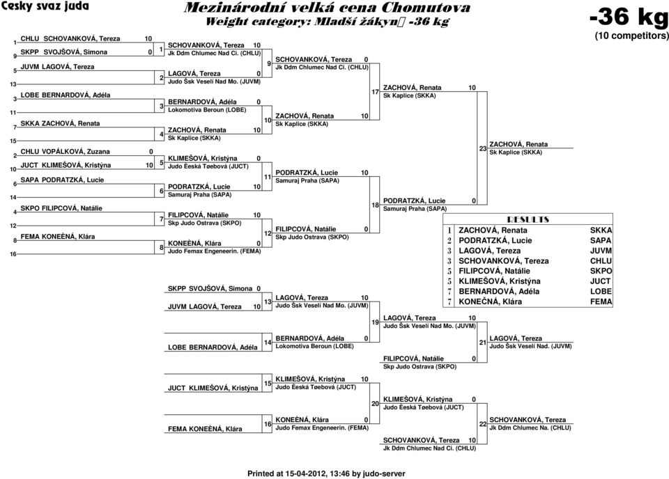 (JUVM) BERNARDOVÁ, Adéla Lokomotiva Beroun (LOBE) CHLU VOPÁLKOVÁ, Zuzana KLIMEŠOVÁ, Kristýna JUCT KLIMEŠOVÁ, Kristýna Weight category: Mladší žákyně - kg PODRATZKÁ, Lucie Samuraj Praha (SAPA)