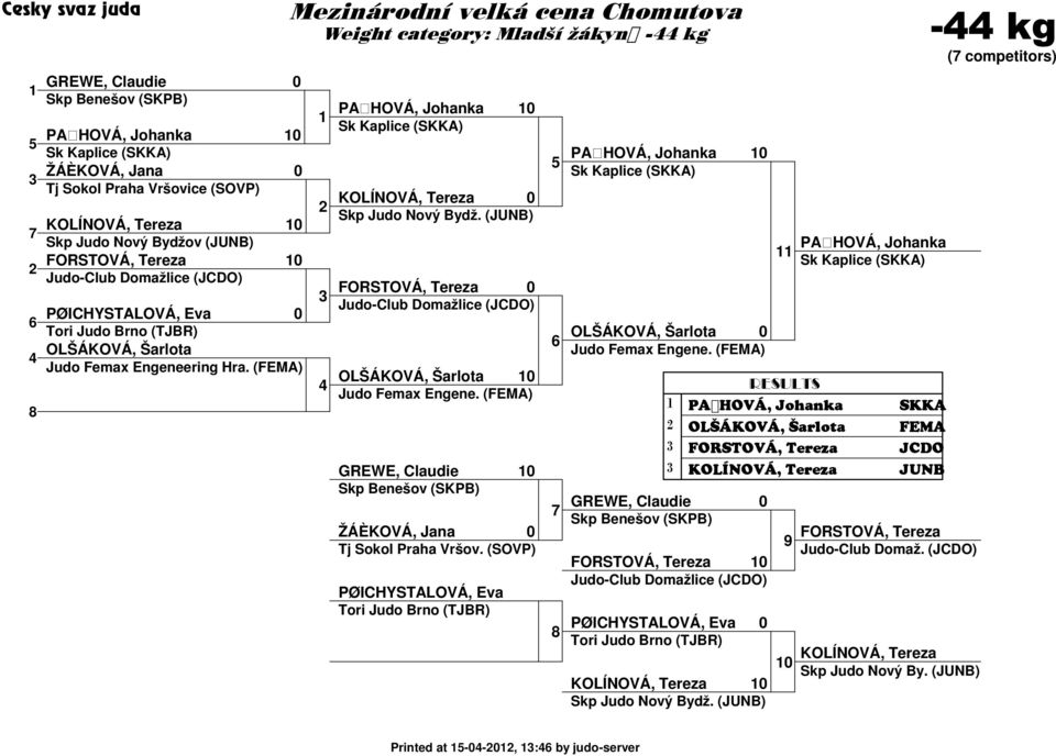 (JUNB) FORSTOVÁ, Tereza Judo-Club Domažlice (JCDO) OLŠÁKOVÁ, Šarlota Judo Femax Engene. (FEMA) GREWE, Claudie Skp Benešov (SKPB) ŽÁÈKOVÁ, Jana Tj Sokol Praha Vršov.