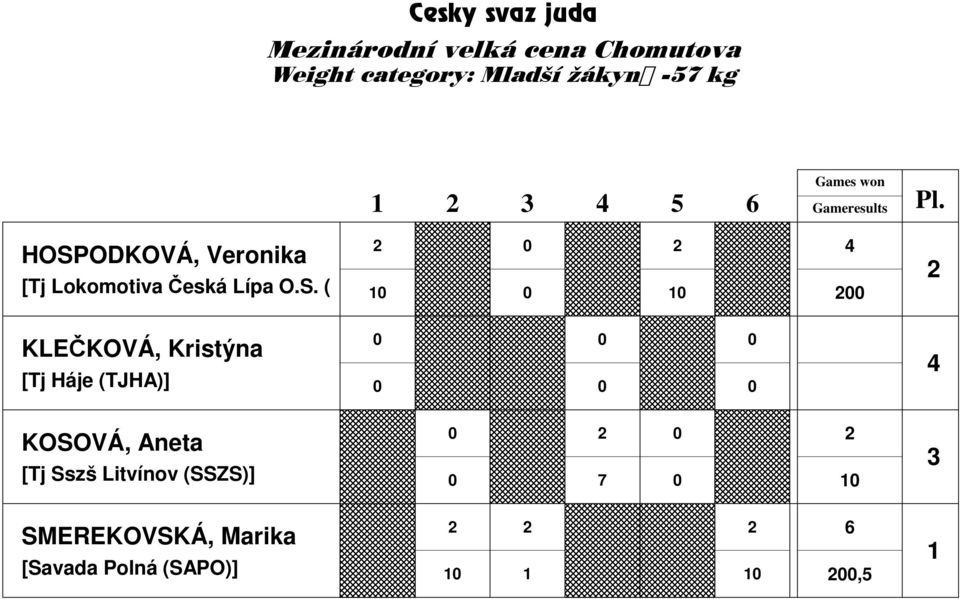 ( KLEČKOVÁ, Kristýna [Tj Háje (TJHA)] KOSOVÁ, Aneta