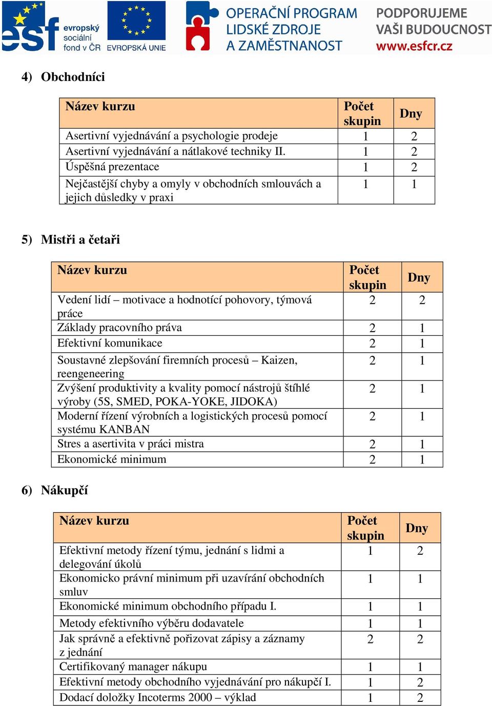 pracovního práva 2 1 Efektivní komunikace 2 1 Soustavné zlepšování firemních procesů Kaizen, 2 1 reengeneering Zvýšení produktivity a kvality pomocí nástrojů štíhlé 2 1 výroby (5S, SMED, POKA-YOKE,