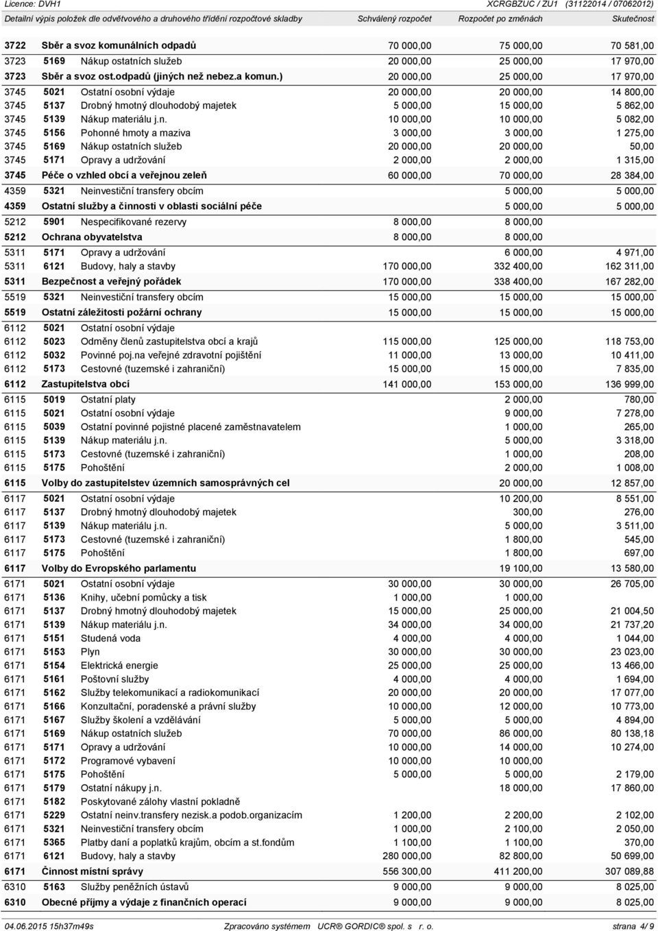 ) 20 000,00 25 000,00 17 970,00 3745 5021 Ostatní