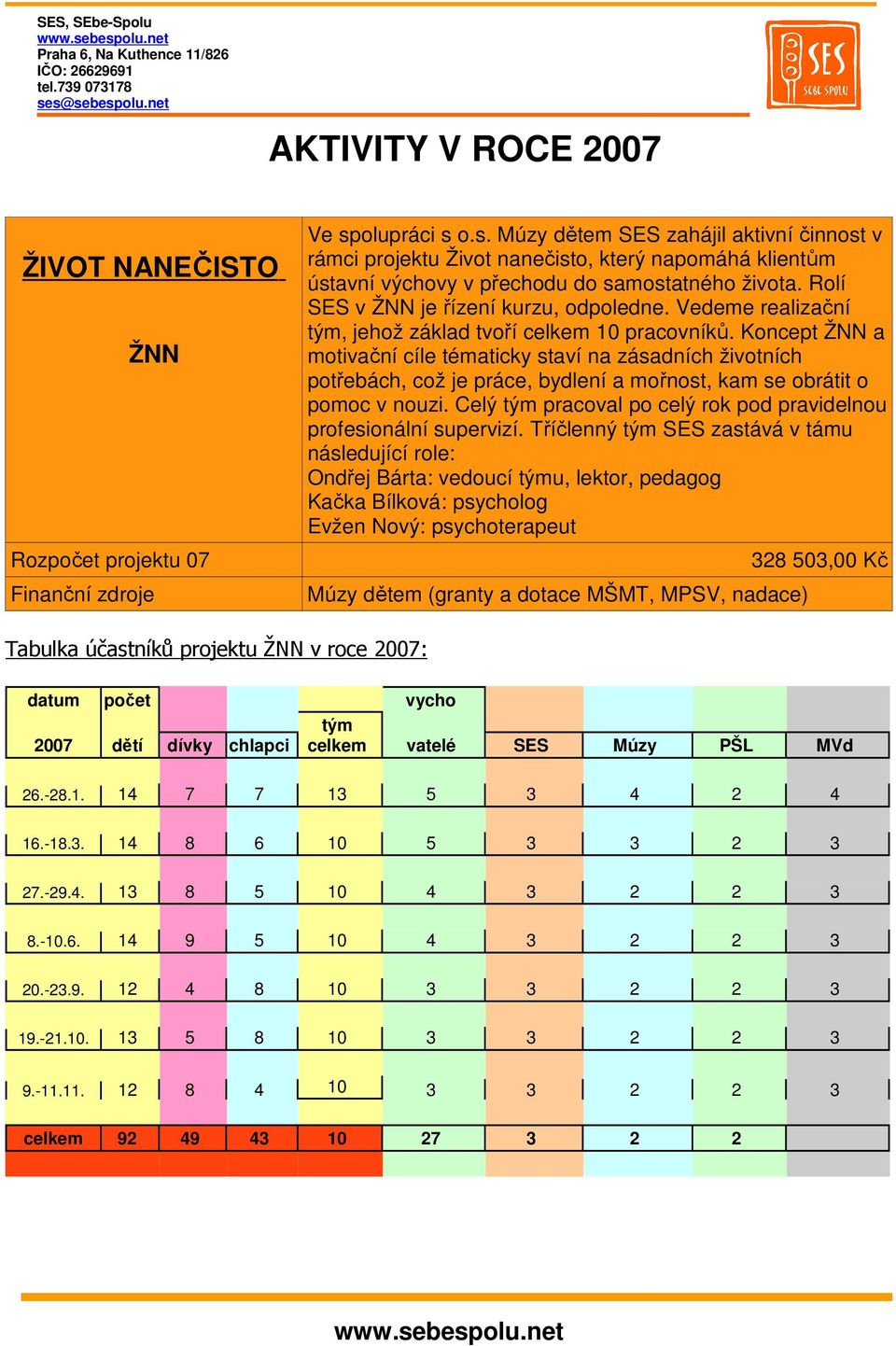 Rolí SES v ŽNN je řízení kurzu, odpoledne. Vedeme realizační tým, jehož základ tvoří celkem 10 pracovníků.