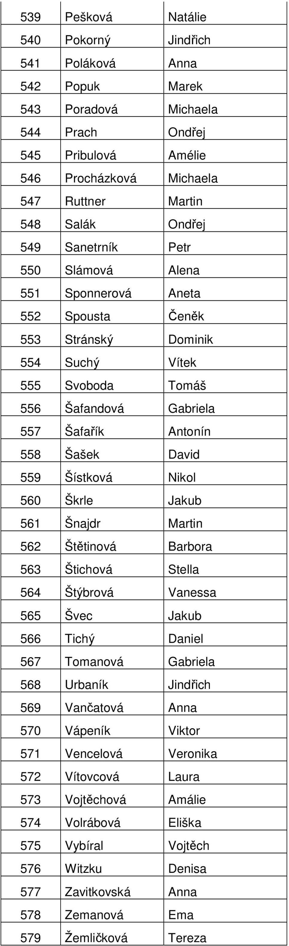 Nikol 560 Škrle Jakub 561 Šnajdr Martin 562 Štětinová Barbora 563 Štichová Stella 564 Štýbrová Vanessa 565 Švec Jakub 566 Tichý Daniel 567 Tomanová Gabriela 568 Urbaník Jindřich 569 Vančatová Anna