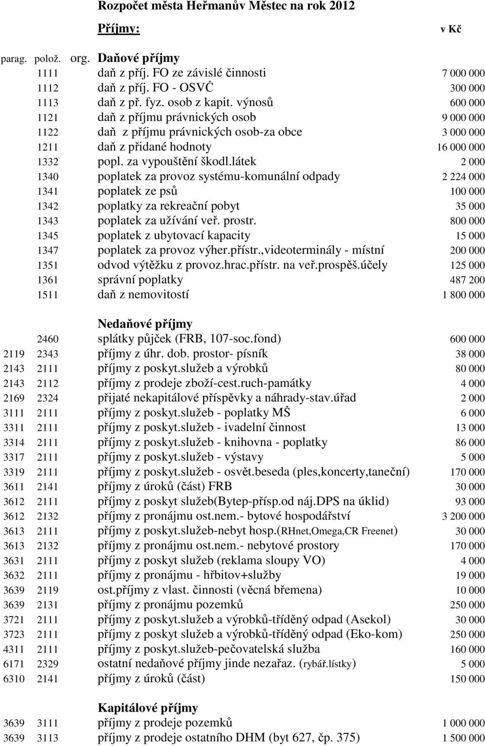 látek 2 000 1340 poplatek za provoz systému-komunální odpady 2 224 000 1341 poplatek ze psů 100 000 1342 poplatky za rekreační pobyt 35 000 1343 poplatek za užívání veř. prostr.