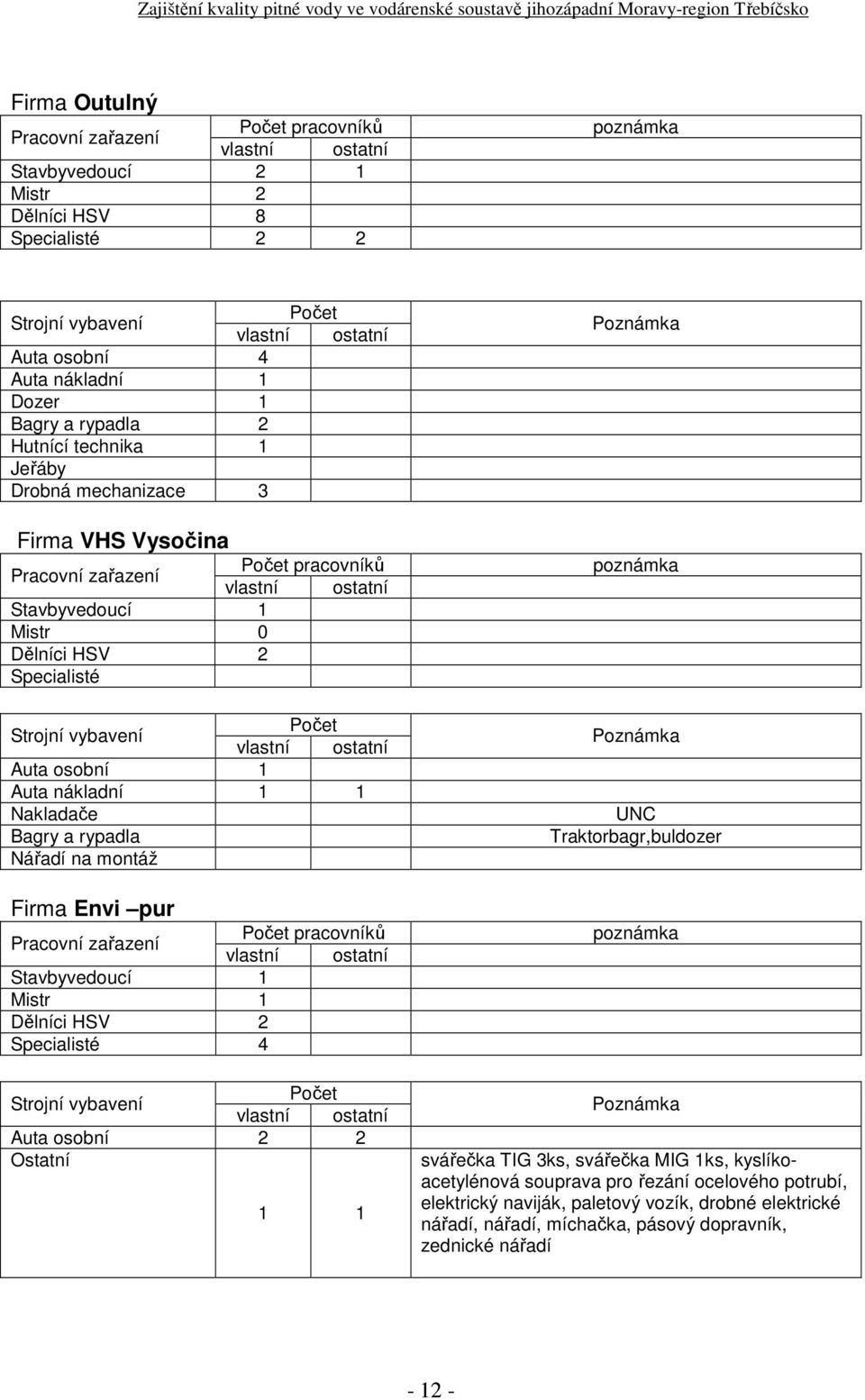 nákladní 1 1 Nakladače Bagry a rypadla Nářadí na montáž Firma Envi pur Pracovní zařazení Počet pracovníků Stavbyvedoucí 1 Mistr 1 Dělníci HSV 2 Specialisté 4 Strojní vybavení Počet Auta osobní 2 2