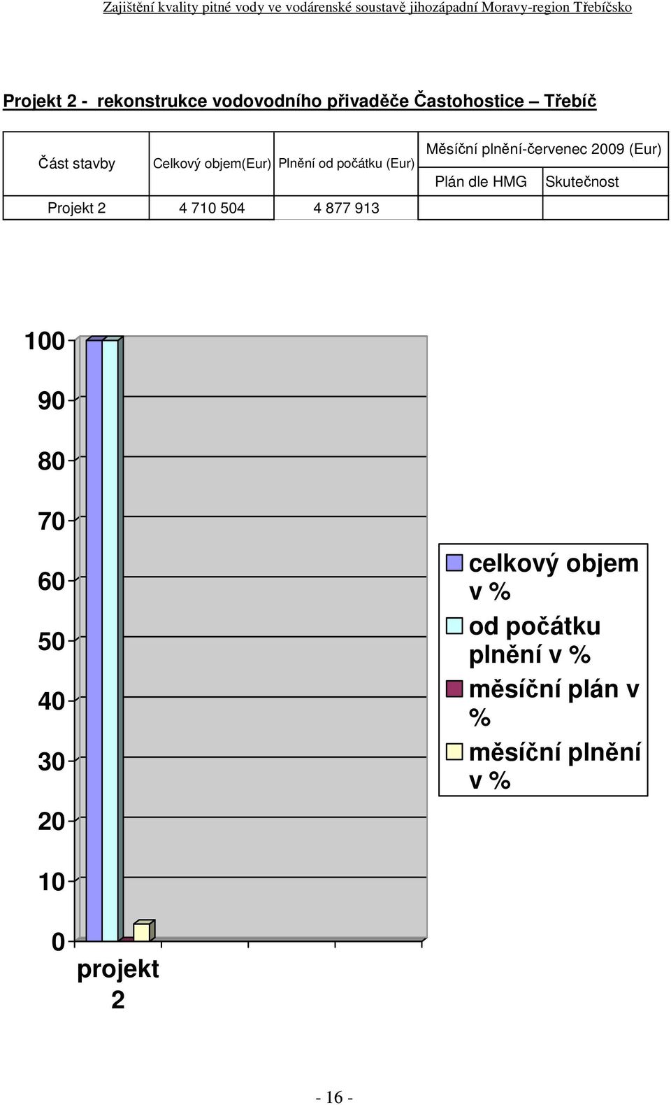 plněníčervenec 2009 (Eur) Plán dle HMG Skutečnost 100 90 80 70 60 50 40 30 20