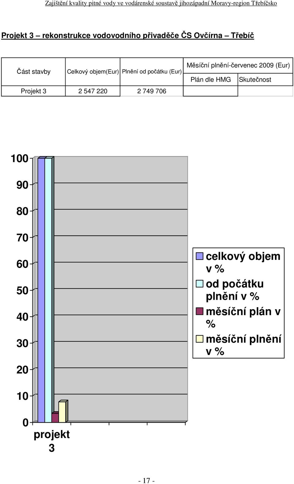 plněníčervenec 2009 (Eur) Plán dle HMG Skutečnost 100 90 80 70 60 50 40 30 20