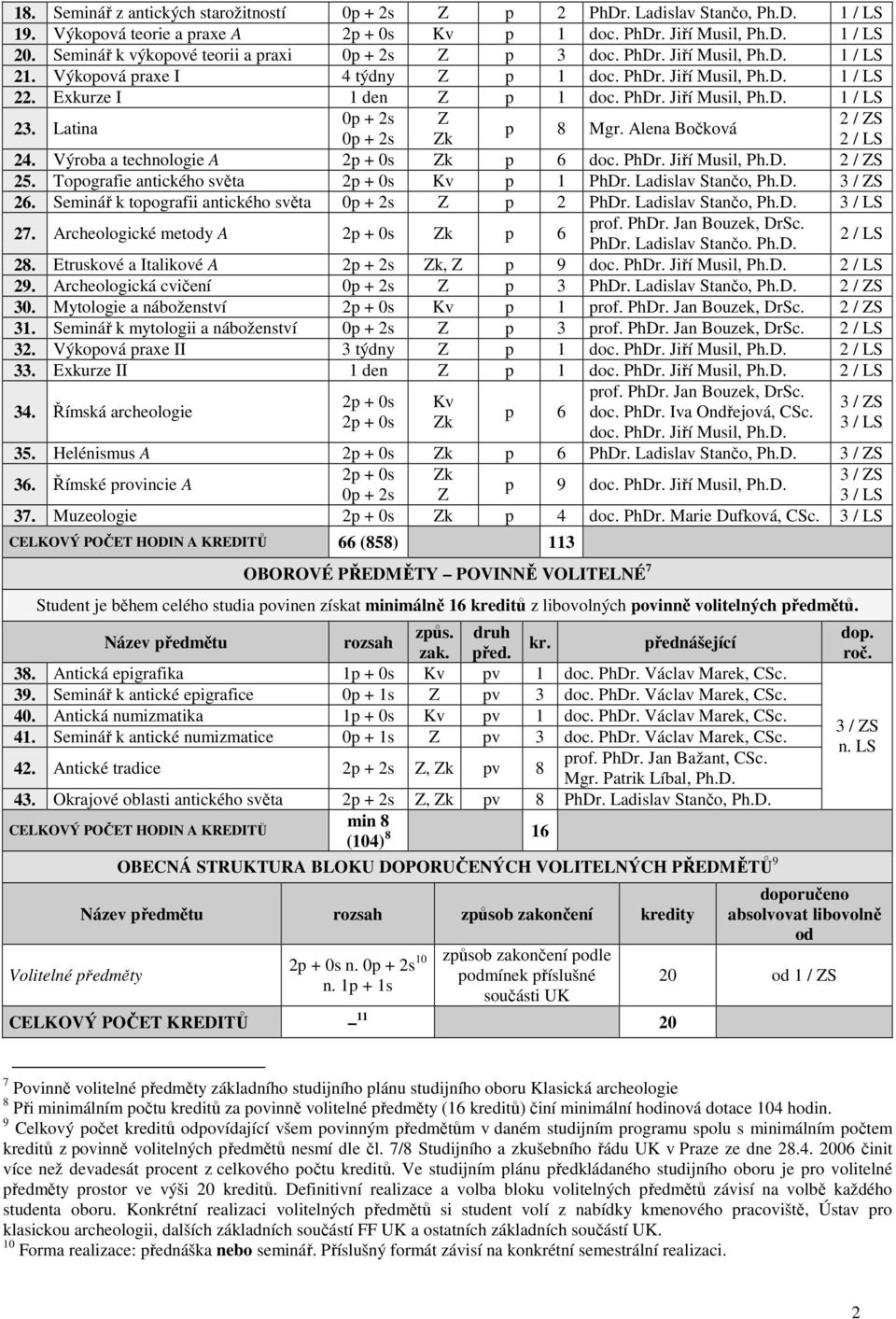 Výroba a technologie A Zk p 6 doc. PhDr. Jiří Musil, Ph.D. 2 / ZS 25. Topografie antického světa Kv p 1 PhDr. Ladislav Stančo, Ph.D. 3 / ZS 26. Seminář k topografii antického světa p 2 PhDr.