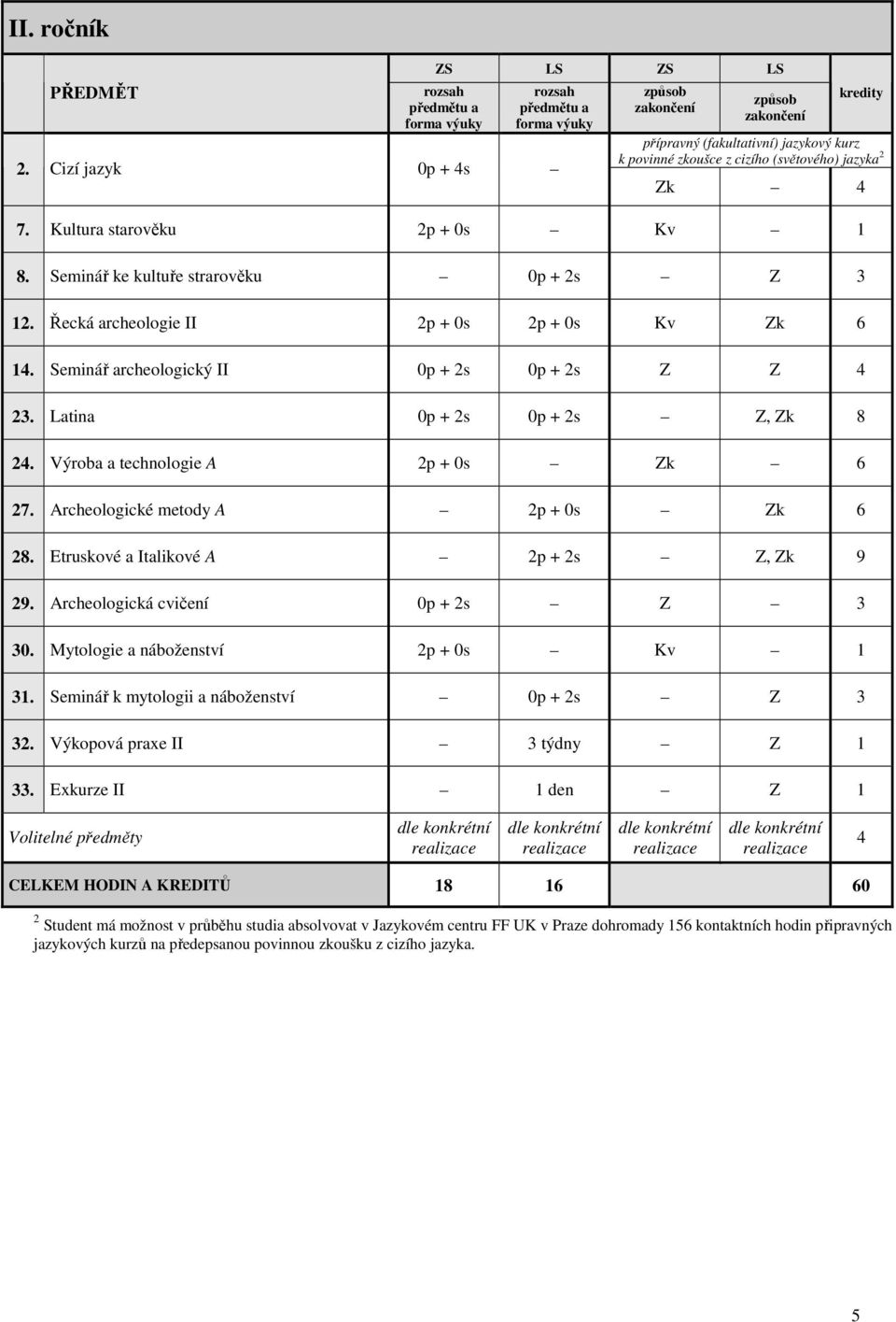 Archeologické metody A Zk 6 28. Etruskové a Italikové A 2p + 2s Z, Zk 9 29. Archeologická cvičení 0p + 2s Z 3 30. Mytologie a náboženství Kv 1 31. Seminář k mytologii a náboženství 0p + 2s Z 3 32.