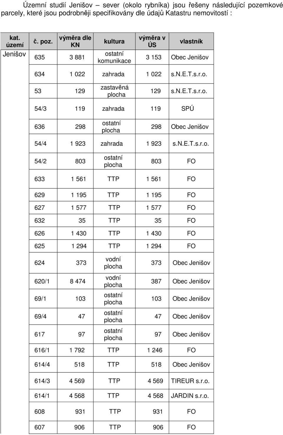 53 129 zastavěná 129 s. 54/3 119 zahrada 119 SPÚ 636 298 298 Obec Jenišov 54/4 1 923 zahrada 1 923 s.
