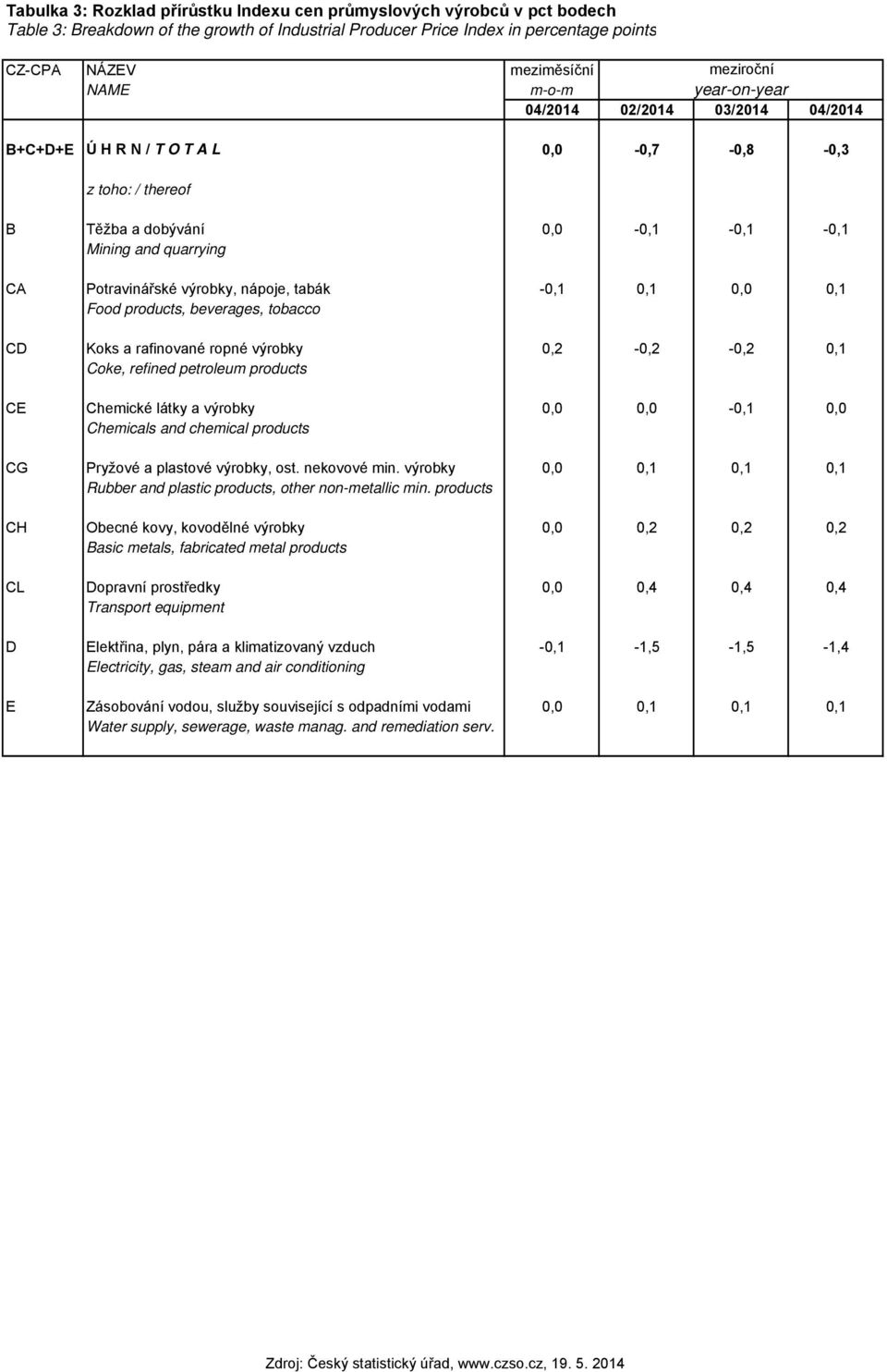 -,1,1,,1 Food products, beverages, tobacco CD Koks a rafinované ropné výrobky,2 -,2 -,2,1 Coke, refined petroleum products CE Chemické látky a výrobky,, -,1, Chemicals and chemical products CG