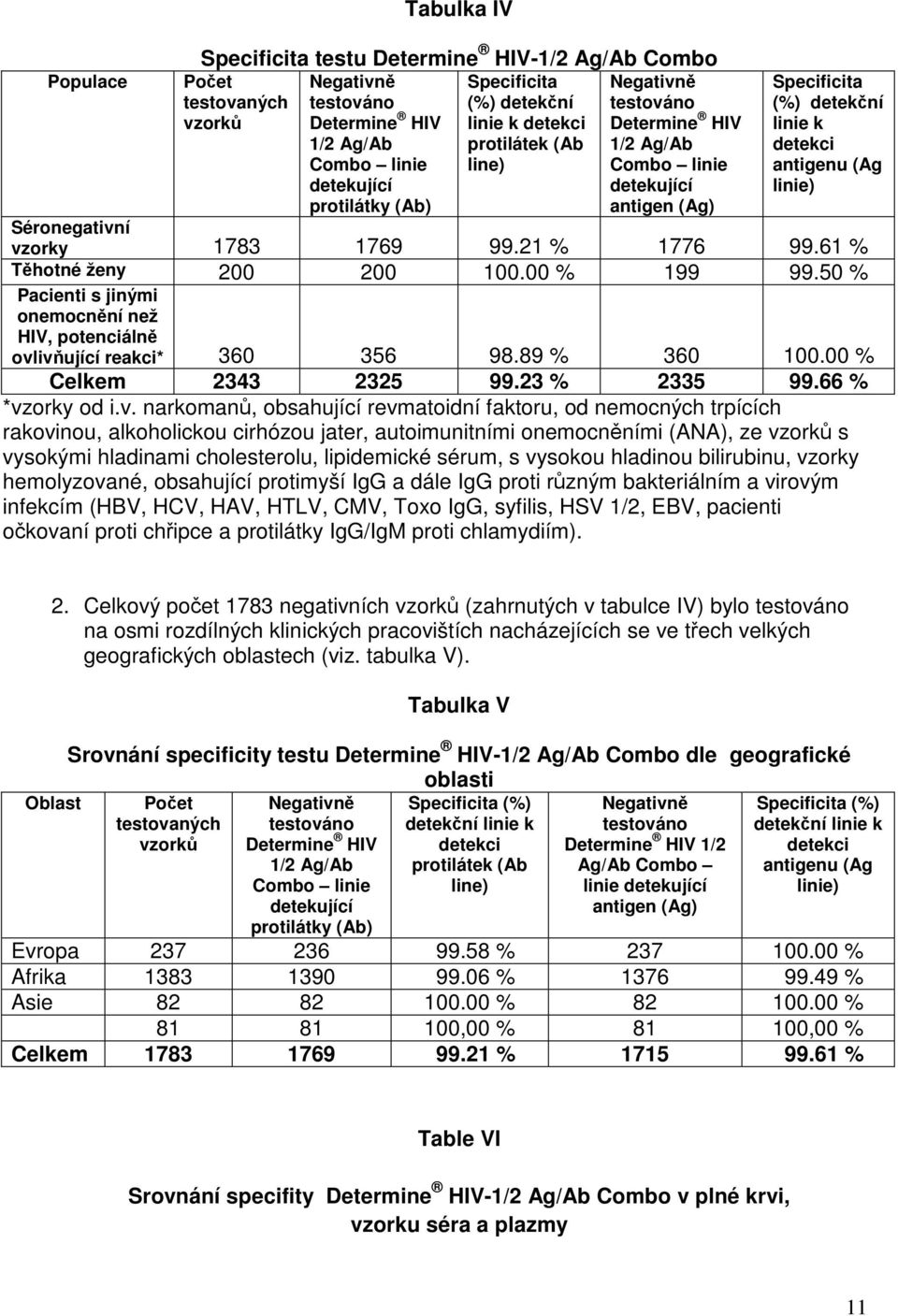 Séronegativní vzorky 1783 1769 99.21 % 1776 99.61 % Těhotné ženy 200 200 100.00 % 199 99.50 % Pacienti s jinými onemocnění než HIV, potenciálně ovlivňující reakci* 360 356 98.89 % 360 100.