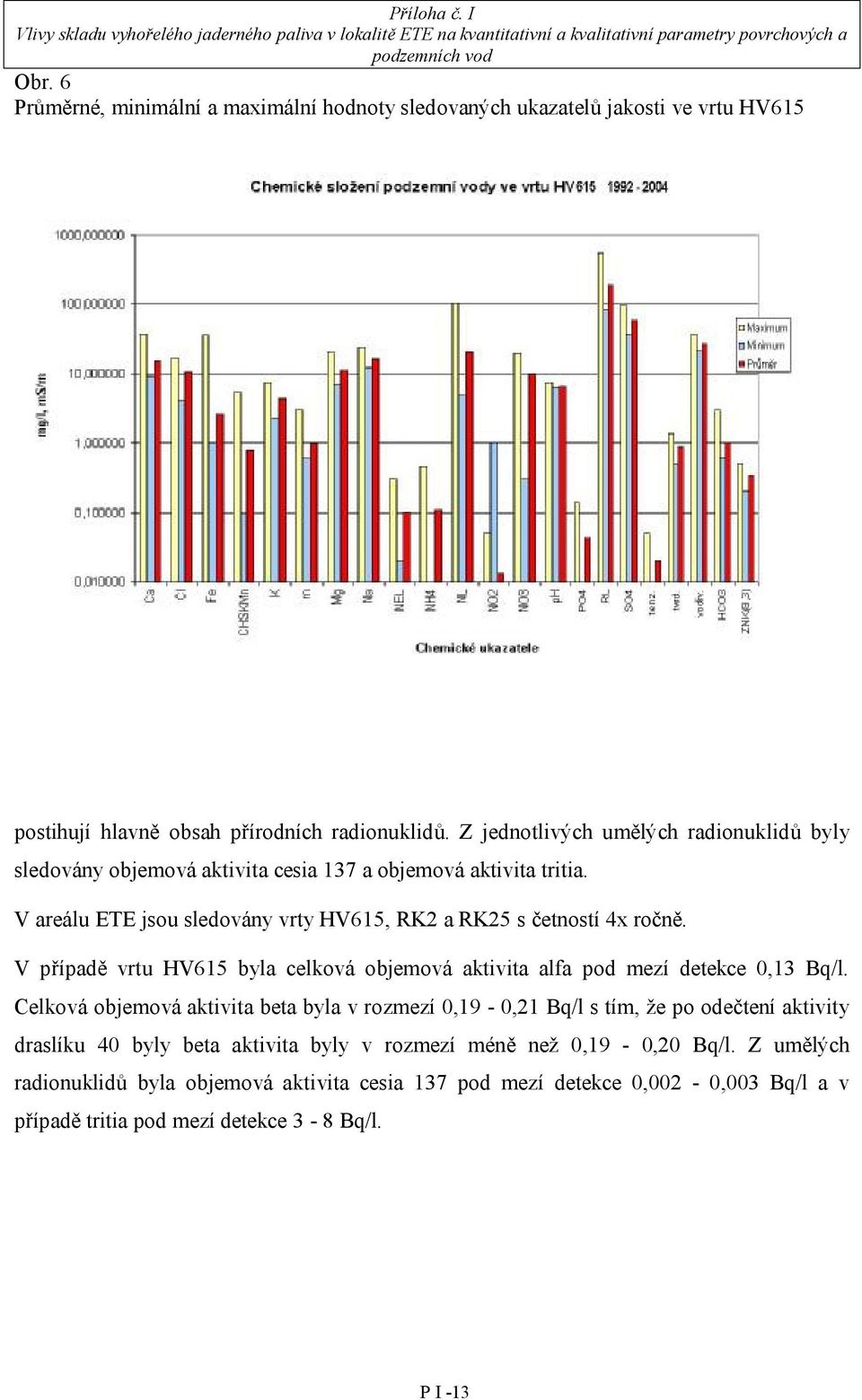 V případě vrtu HV615 byla celková objemová aktivita alfa pod mezí detekce 0,13 Bq/l.