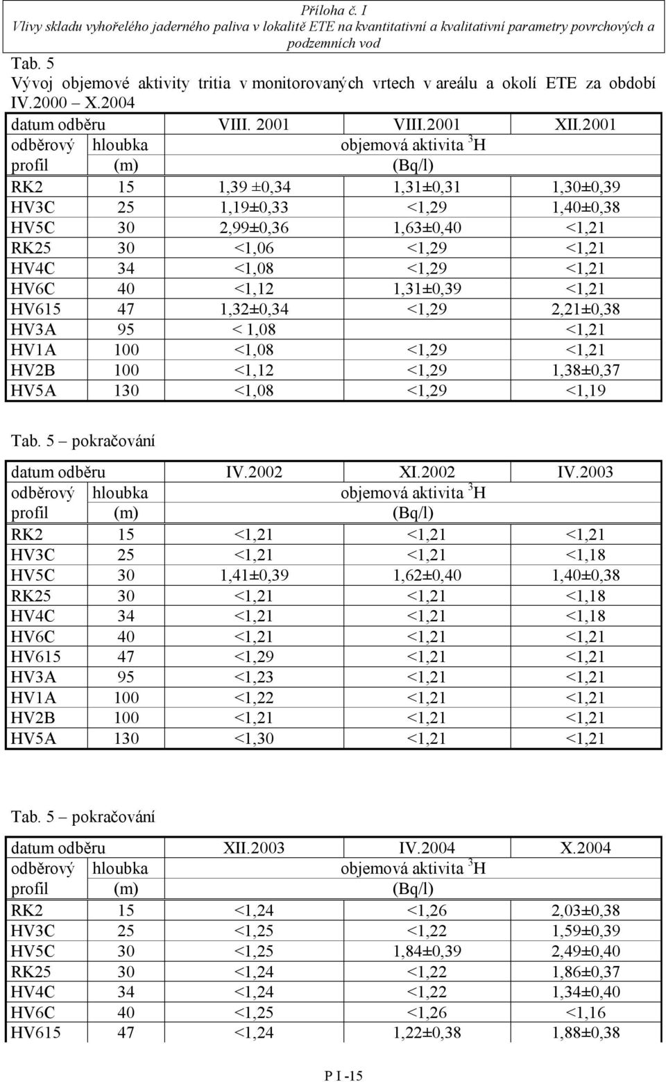 34 <1,08 <1,29 <1,21 HV6C 40 <1,12 1,31±0,39 <1,21 HV615 47 1,32±0,34 <1,29 2,21±0,38 HV3A 95 < 1,08 <1,21 HV1A 100 <1,08 <1,29 <1,21 HV2B 100 <1,12 <1,29 1,38±0,37 HV5A 130 <1,08 <1,29 <1,19 Tab.