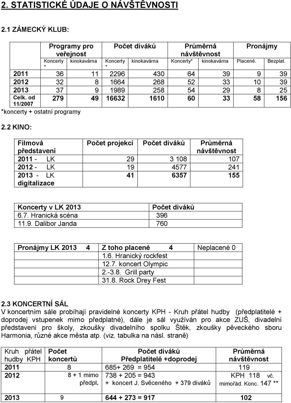 2 KINO: 279 49 16632 1610 60 33 58 156 Filmová představení Počet projekcí Počet diváků Průměrná návštěvnost 2011 - LK 29 3 108 107 2012 - LK 19 4577 241 2013 - LK 41 6357 155 digitalizace Koncerty v