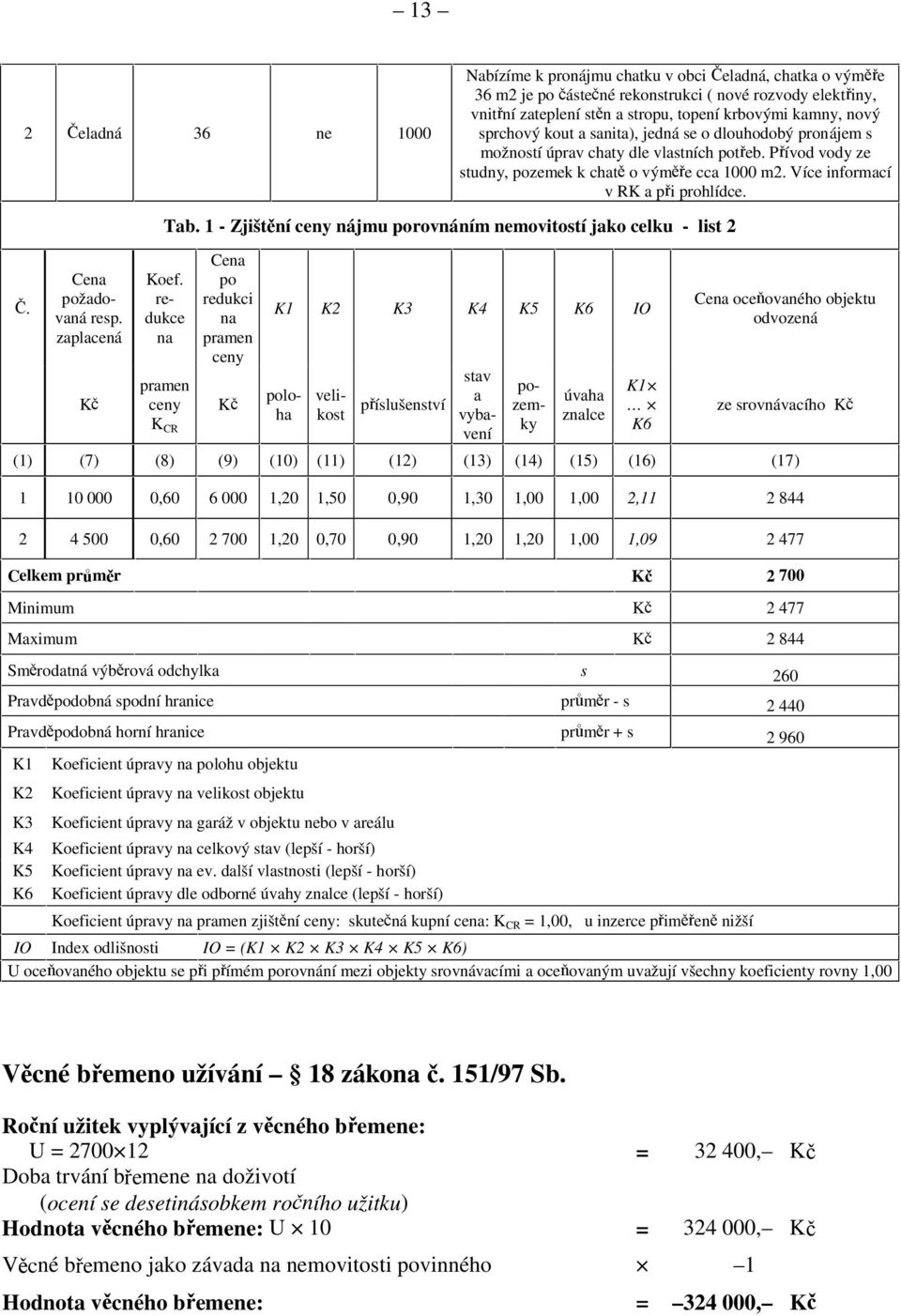 Více informací v RK a při prohlídce. Tab. 1 - Zjištění ceny nájmu porovnáním nemovitostí jako celku - list 2 Cena po redukci na pramen ceny Cena požadovaná resp. zaplacená Koef.