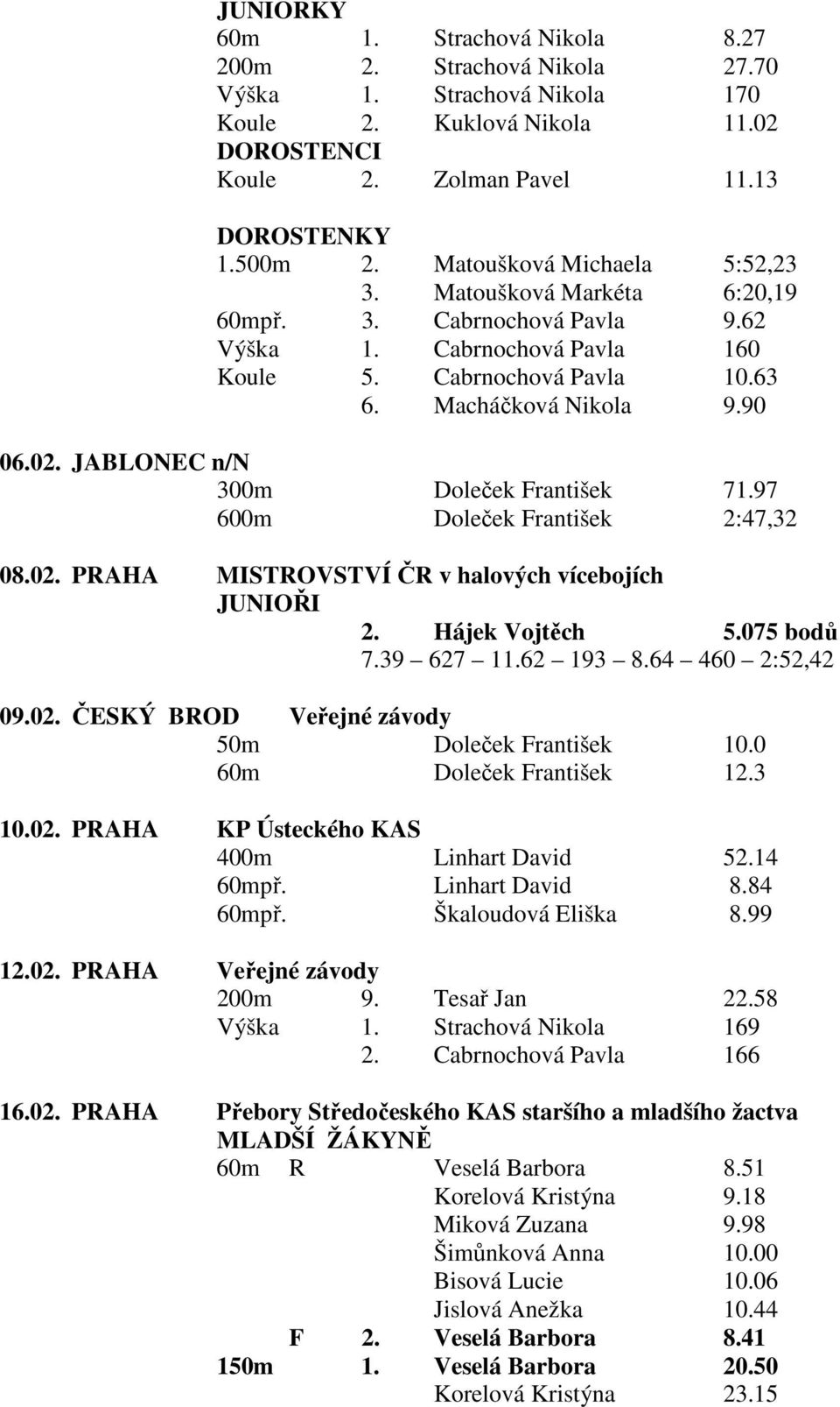 JABLONEC n/n 300m Doleček František 71.97 600m Doleček František 2:47,32 08.02. PRAHA MISTROVSTVÍ ČR v halových vícebojích JUNIOŘI 2. Hájek Vojtěch 5.075 bodů 7.39 627 11.62 193 8.64 460 2:52,42 09.