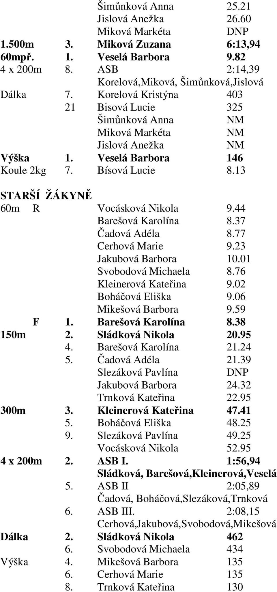 44 Barešová Karolína 8.37 Čadová Adéla 8.77 Cerhová Marie 9.23 Jakubová Barbora 10.01 Svobodová Michaela 8.76 Kleinerová Kateřina 9.02 Boháčová Eliška 9.06 Mikešová Barbora 9.59 F 1.