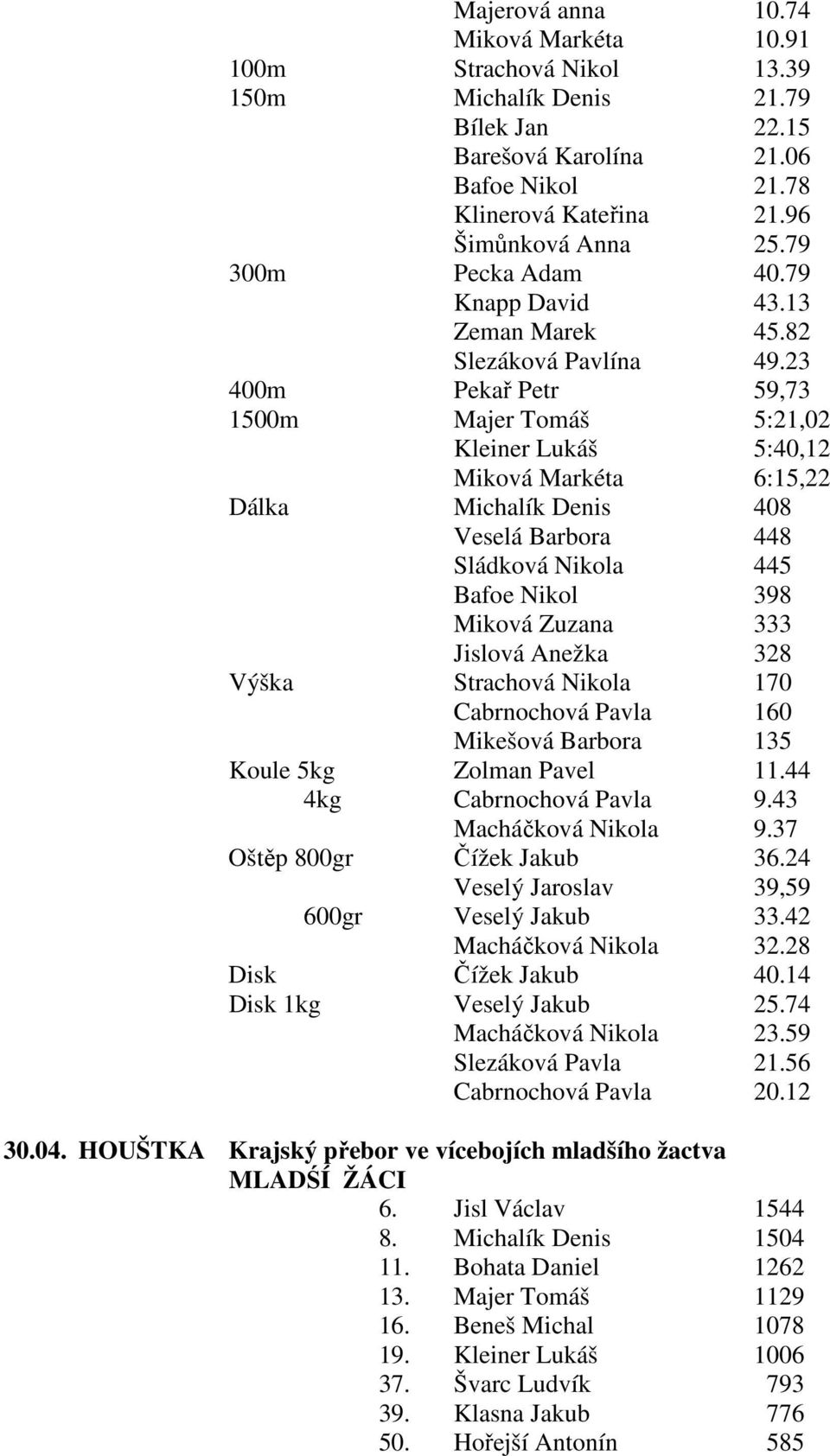 23 400m Pekař Petr 59,73 1500m Majer Tomáš 5:21,02 Kleiner Lukáš 5:40,12 Miková Markéta 6:15,22 Dálka Michalík Denis 408 Veselá Barbora 448 Sládková Nikola 445 Bafoe Nikol 398 Miková Zuzana 333