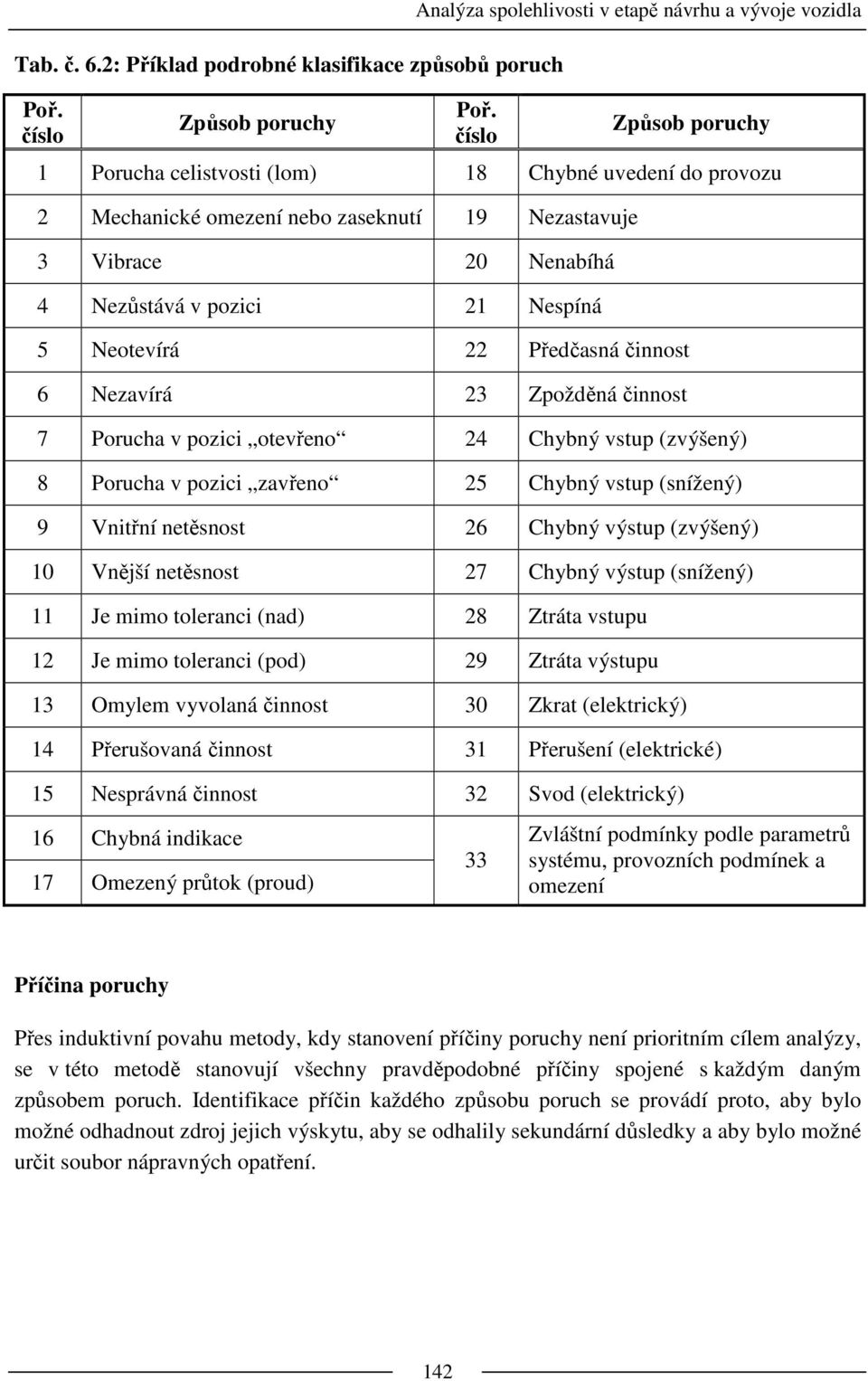 Předčasná činnost 6 Nezavírá 23 Zpožděná činnost 7 Porucha v pozici otevřeno 24 Chybný vstup (zvýšený) 8 Porucha v pozici zavřeno 25 Chybný vstup (snížený) 9 Vnitřní netěsnost 26 Chybný výstup