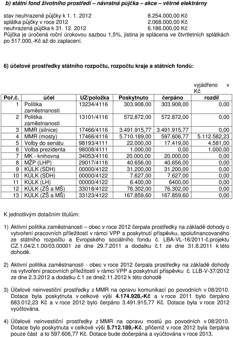 6) účelové prostředky státního rozpočtu, rozpočtu kraje a státních fondů: vyjádřeno v Kč Poř.č. účel UZ/položka Poskytnuto čerpáno rozdíl 1 Politika 13234/4116 303.908,00 303.