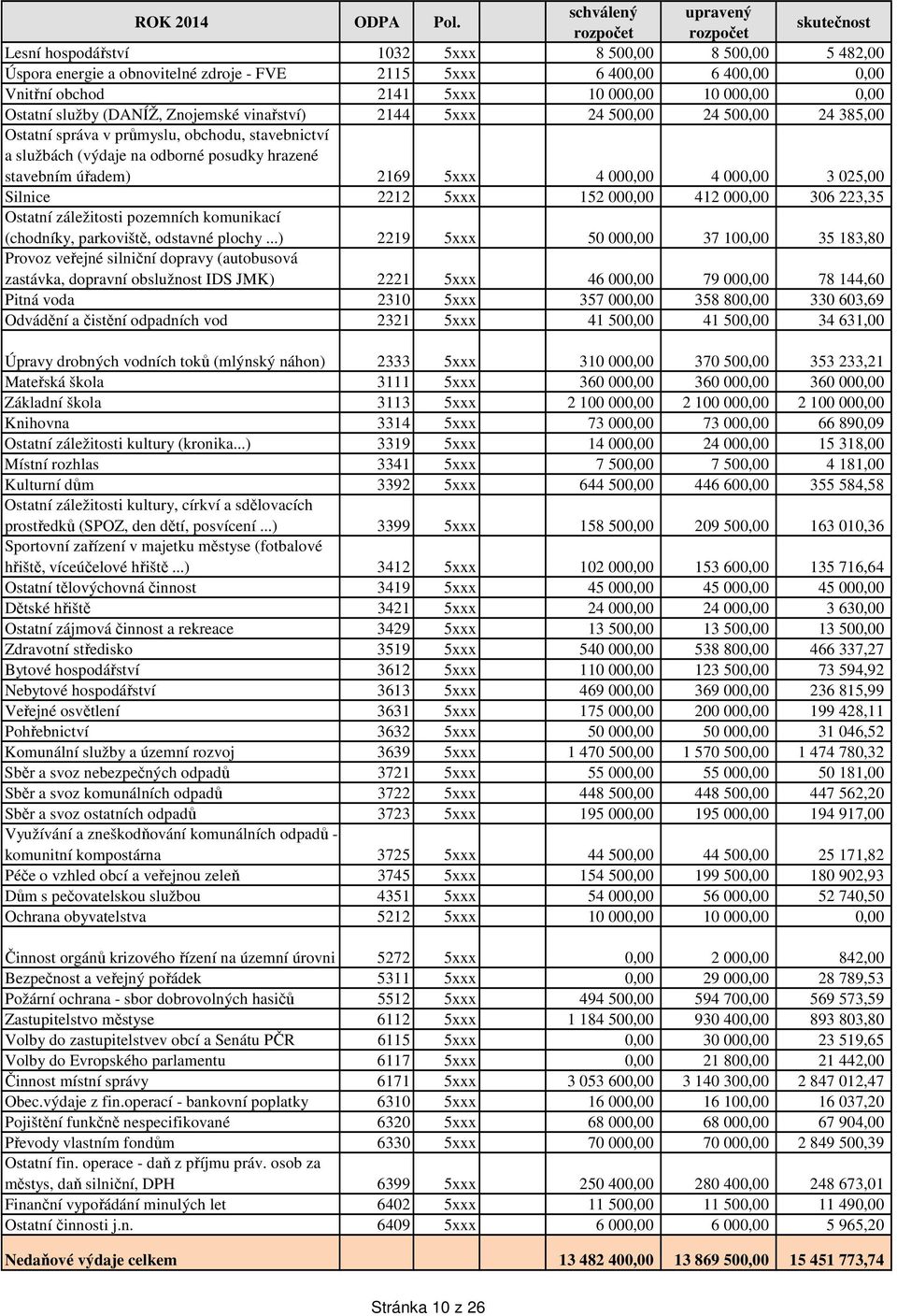5xxx 10 000,00 10 000,00 0,00 Ostatní služby (DANÍŽ, Znojemské vinařství) 2144 5xxx 24 500,00 24 500,00 24 385,00 Ostatní správa v průmyslu, obchodu, stavebnictví a službách (výdaje na odborné