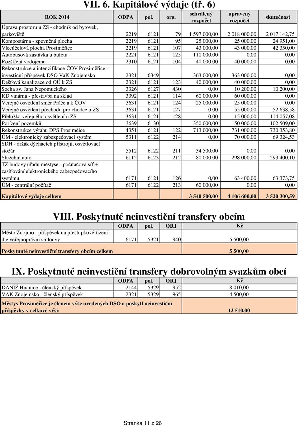 000,00 25 000,00 24 951,00 Víceúčelová plocha Prosiměřice 2219 6121 107 43 000,00 43 000,00 42 350,00 Autobusová zastávka u bufetu 2221 6121 125 110 000,00 0,00 0,00 Rozšíření vodojemu 2310 6121 104