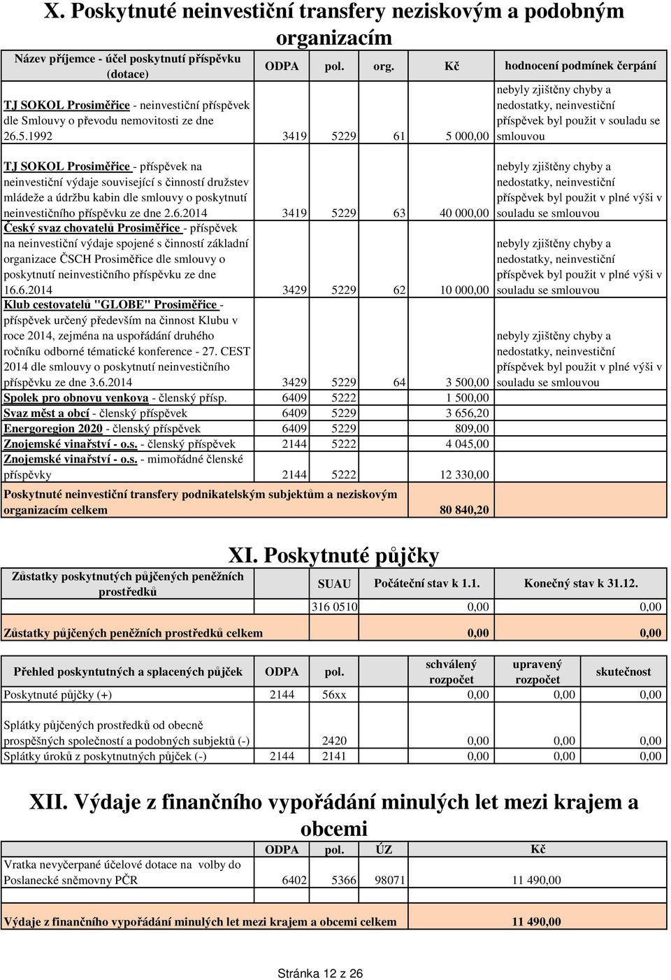 6.2014 3419 5229 63 40 000,00 Český svaz chovatelů Prosiměřice - příspěvek na neinvestiční výdaje spojené s činností základní organizace ČSCH Prosiměřice dle smlouvy o poskytnutí neinvestičního