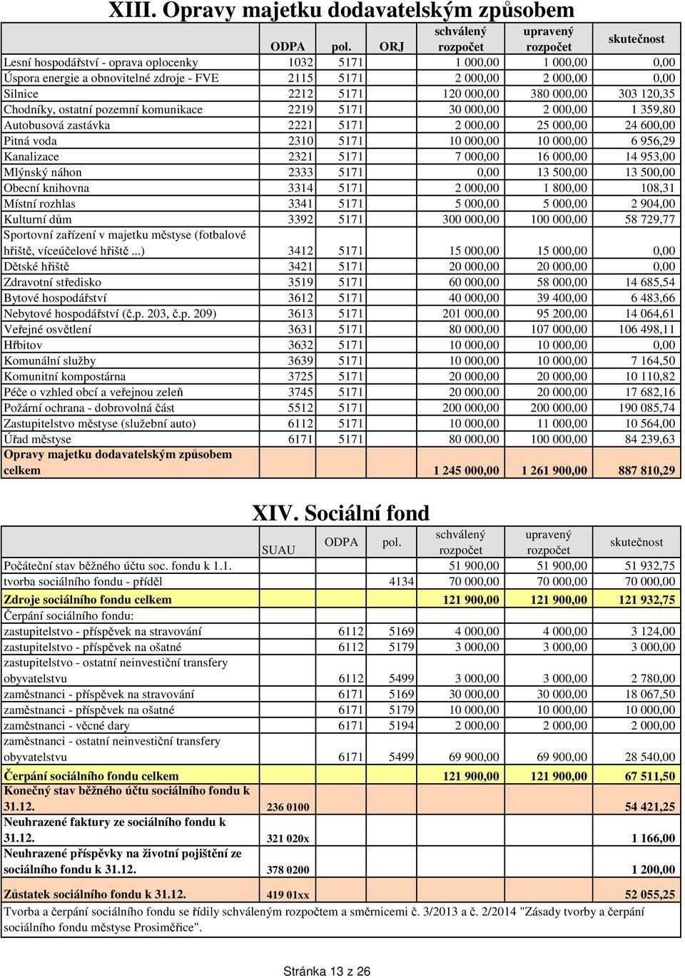 120 000,00 380 000,00 303 120,35 Chodníky, ostatní pozemní komunikace 2219 5171 30 000,00 2 000,00 1 359,80 Autobusová zastávka 2221 5171 2 000,00 25 000,00 24 600,00 Pitná voda 2310 5171 10 000,00