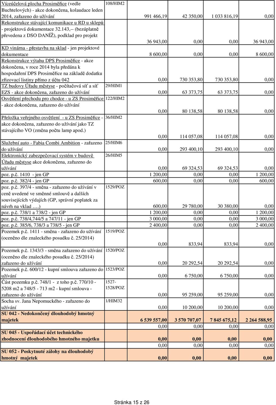 143,-- (bezúplatně převedena z DSO DANÍŽ), podklad pro projekt 36 943,00 0,00 0,00 36 943,00 KD vinárna - přestavba na sklad - jen projektové dokumentace 8 600,00 0,00 0,00 8 600,00 Rekonstrukce