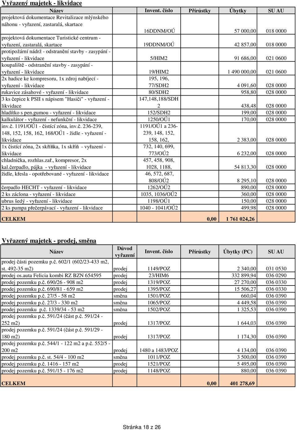 zastaralá, skartace 19DDNM/OÚ 42 857,00 018 0000 protipožární nádrž - odstranění stavby - zasypání - vyřazení - likvidace 5/HIM2 91 686,00 021 0600 koupaliště - odstranění stavby - zasypání -