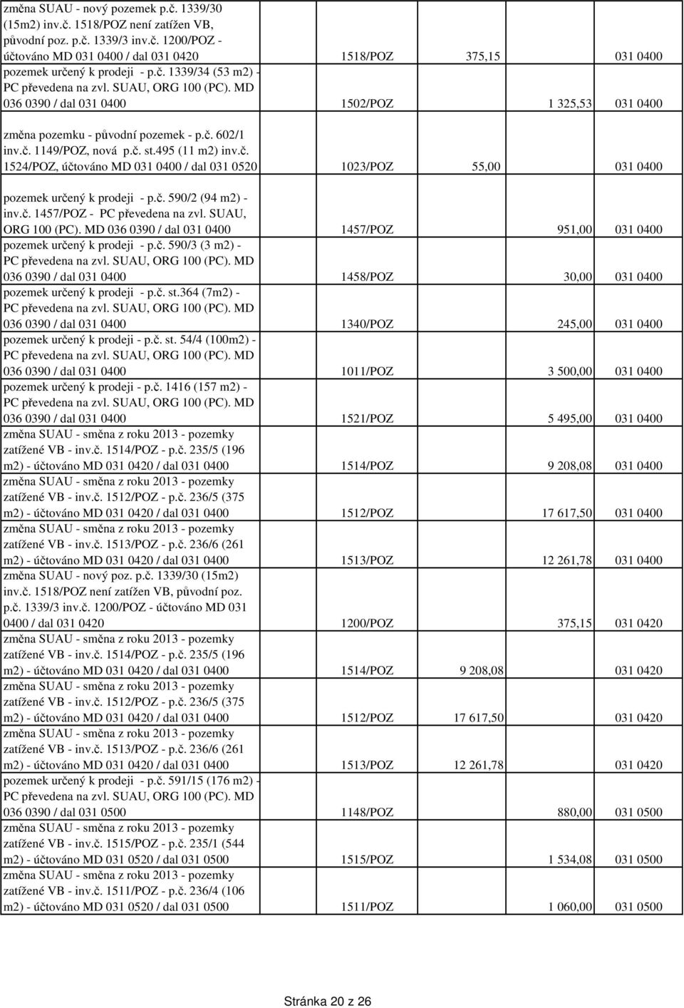 č. 590/2 (94 m2) - inv.č. 1457/POZ - PC převedena na zvl. SUAU, ORG 100 (PC). MD 036 0390 / dal 031 0400 1457/POZ 951,00 031 0400 pozemek určený k prodeji - p.č. 590/3 (3 m2) - 036 0390 / dal 031 0400 1458/POZ 30,00 031 0400 pozemek určený k prodeji - p.