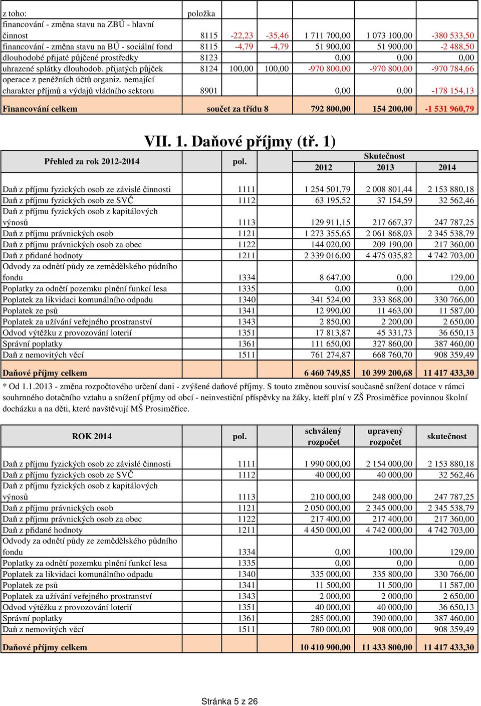 přijatých půjček 8124 100,00 100,00-970 800,00-970 800,00-970 784,66 operace z peněžních účtů organiz.