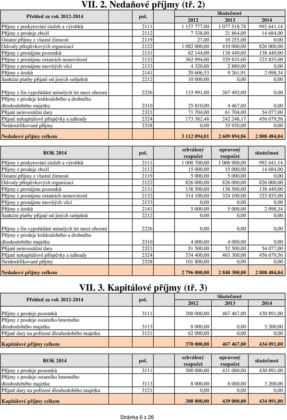 2119 27,00 10 255,00 0,00 Odvody příspěvkových organizací 2122 1 082 000,00 410 000,00 826 000,00 Příjmy z pronájmu pozemků 2131 62 144,00 138 449,00 138 449,00 Příjmy z pronájmu ostatních