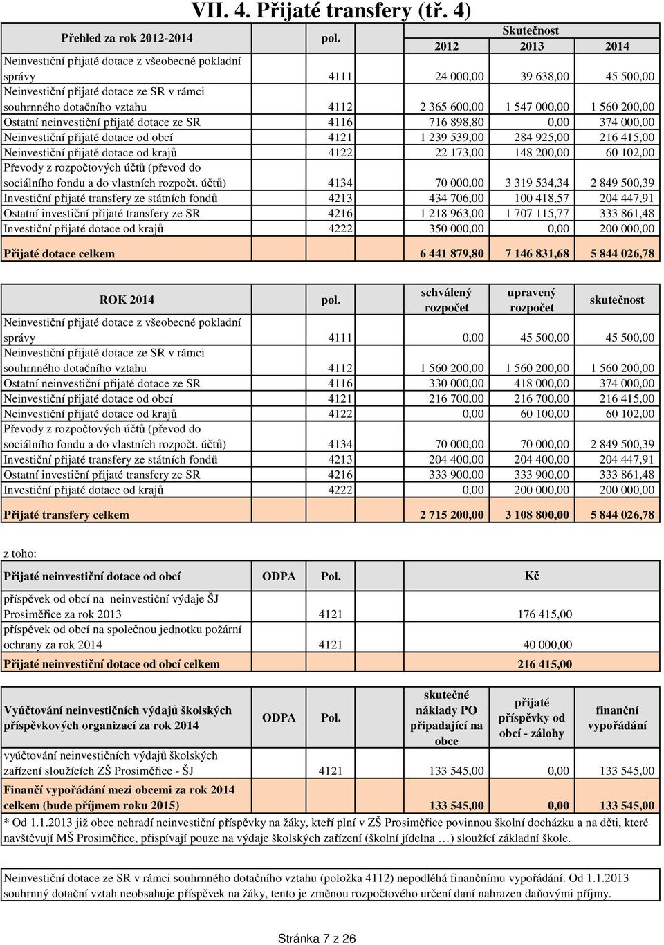 600,00 1 547 000,00 1 560 200,00 Ostatní neinvestiční přijaté dotace ze SR 4116 716 898,80 0,00 374 000,00 Neinvestiční přijaté dotace od obcí 4121 1 239 539,00 284 925,00 216 415,00 Neinvestiční