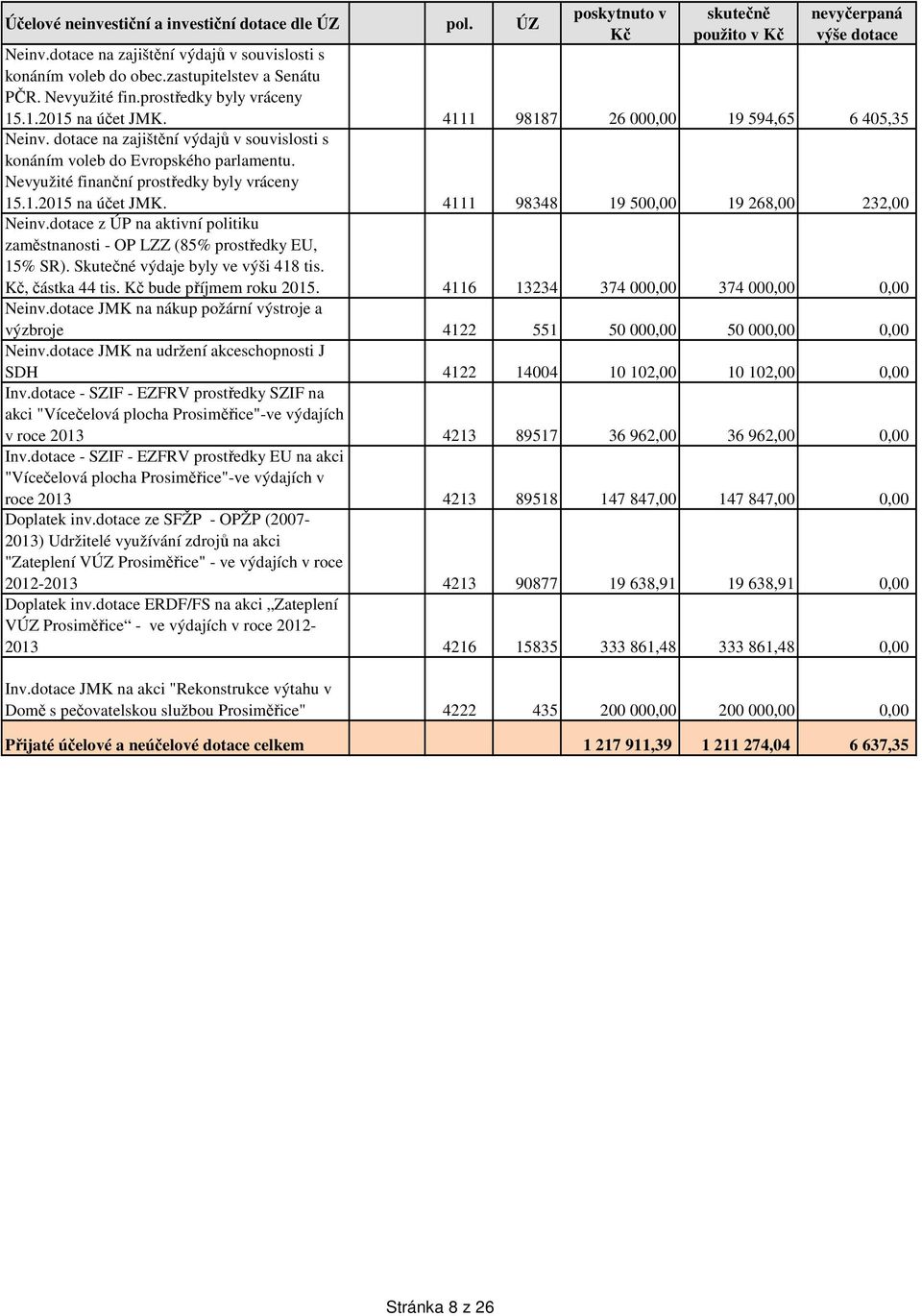 dotace na zajištění výdajů v souvislosti s konáním voleb do Evropského parlamentu. Nevyužité finanční prostředky byly vráceny 15.1.2015 na účet JMK. 4111 98348 19 500,00 19 268,00 232,00 Neinv.