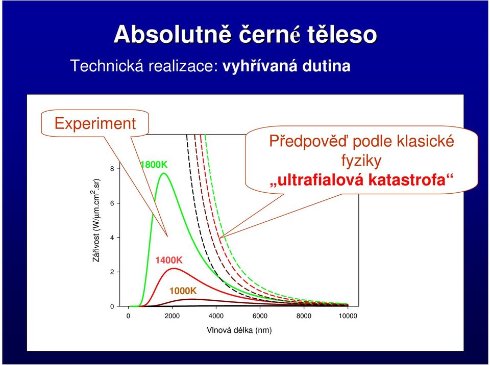 sr) 10 8 6 4 2 1800K 1400K Předpověď podle klasické