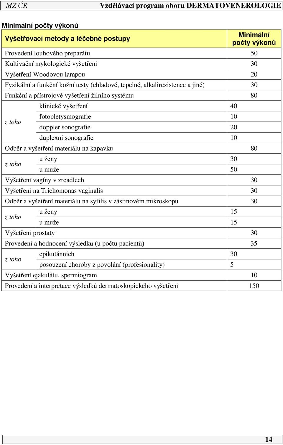 duplexní sonografie 10 Odběr a vyšetření materiálu na kapavku 80 z toho u ženy 30 u muže 50 Vyšetření vagíny v zrcadlech 30 Vyšetření na Trichomonas vaginalis 30 Odběr a vyšetření materiálu na